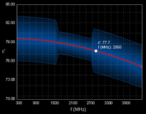 Measured relative permittivity of water using DAK software, real part, 300 MHz – 4.5 GHz